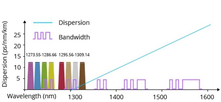 low dispersion